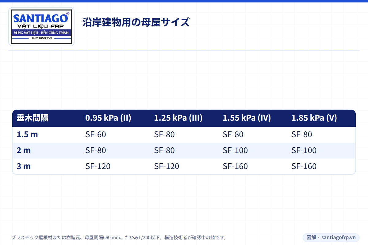 垂木間隔と風速区域別の沿岸建物用FRP母屋サイズ表