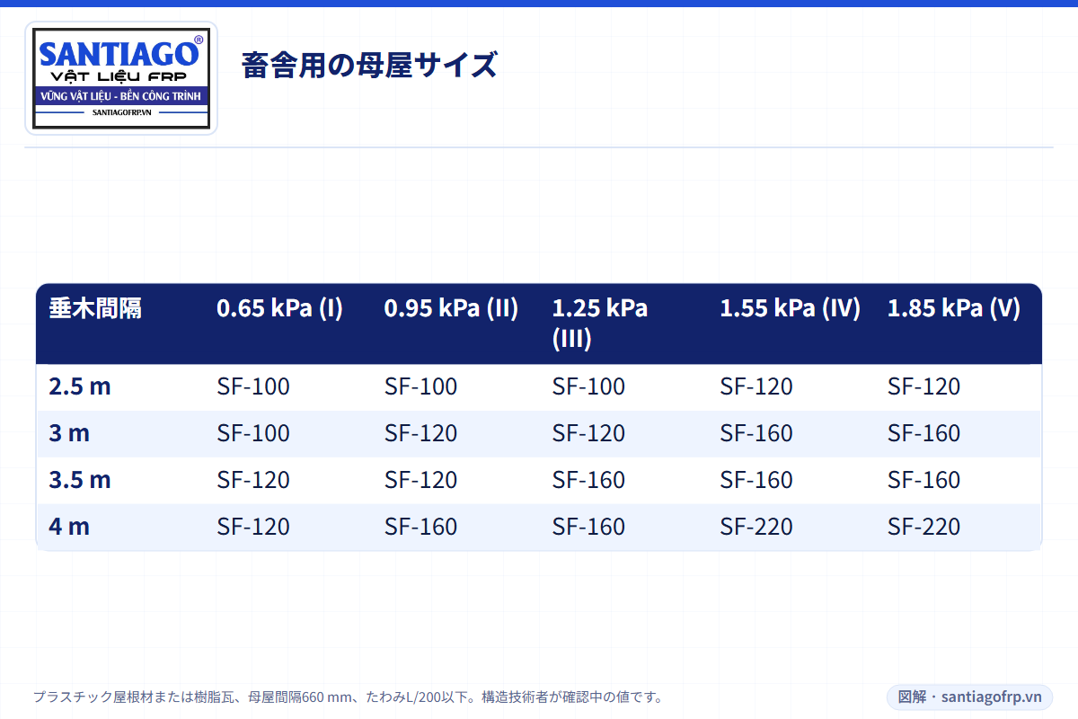 垂木間隔と風速区域別の畜舎用FRP母屋サイズ表