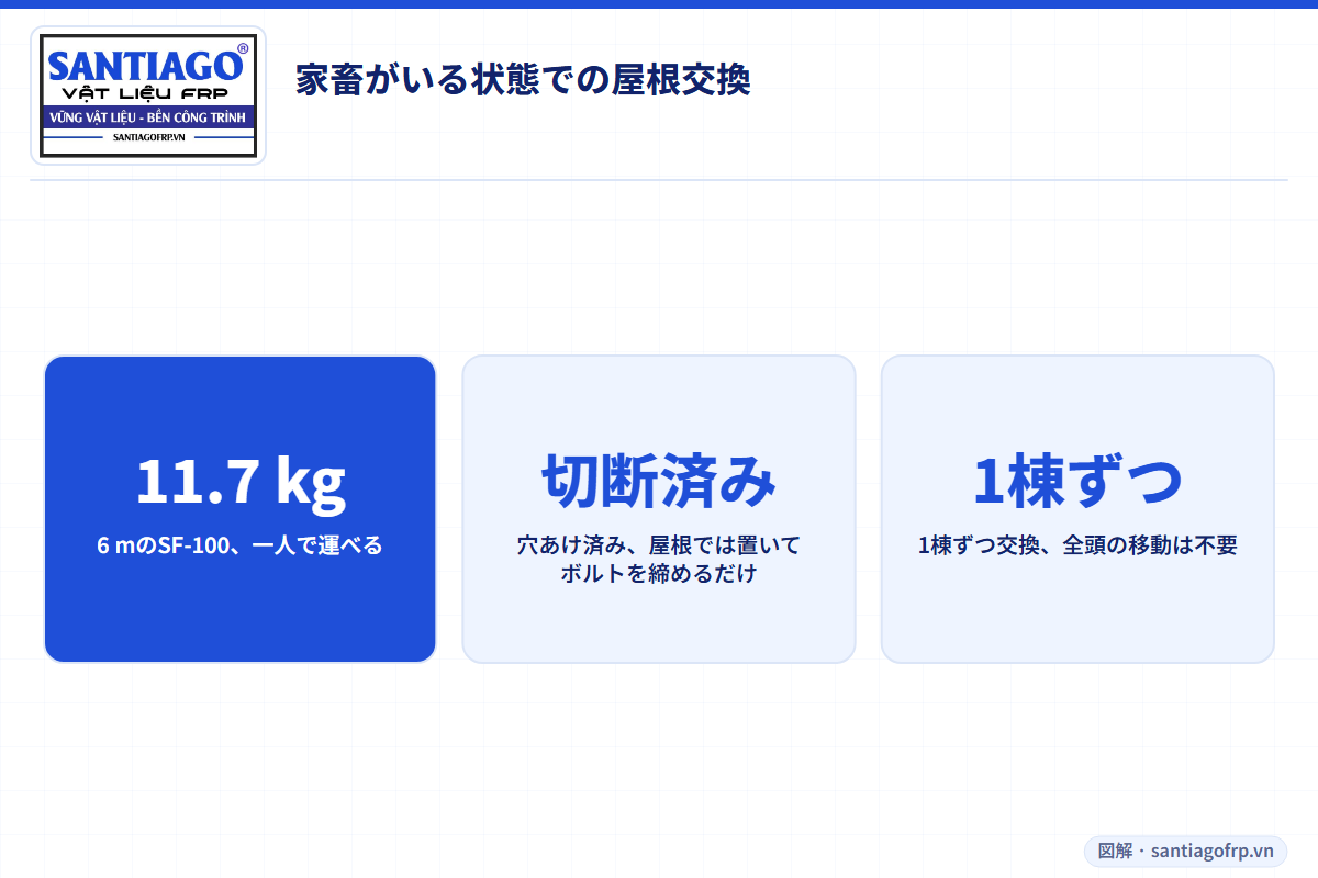 稼働中の農場での母屋交換の数値:6 mのSF-100は約11.7 kg