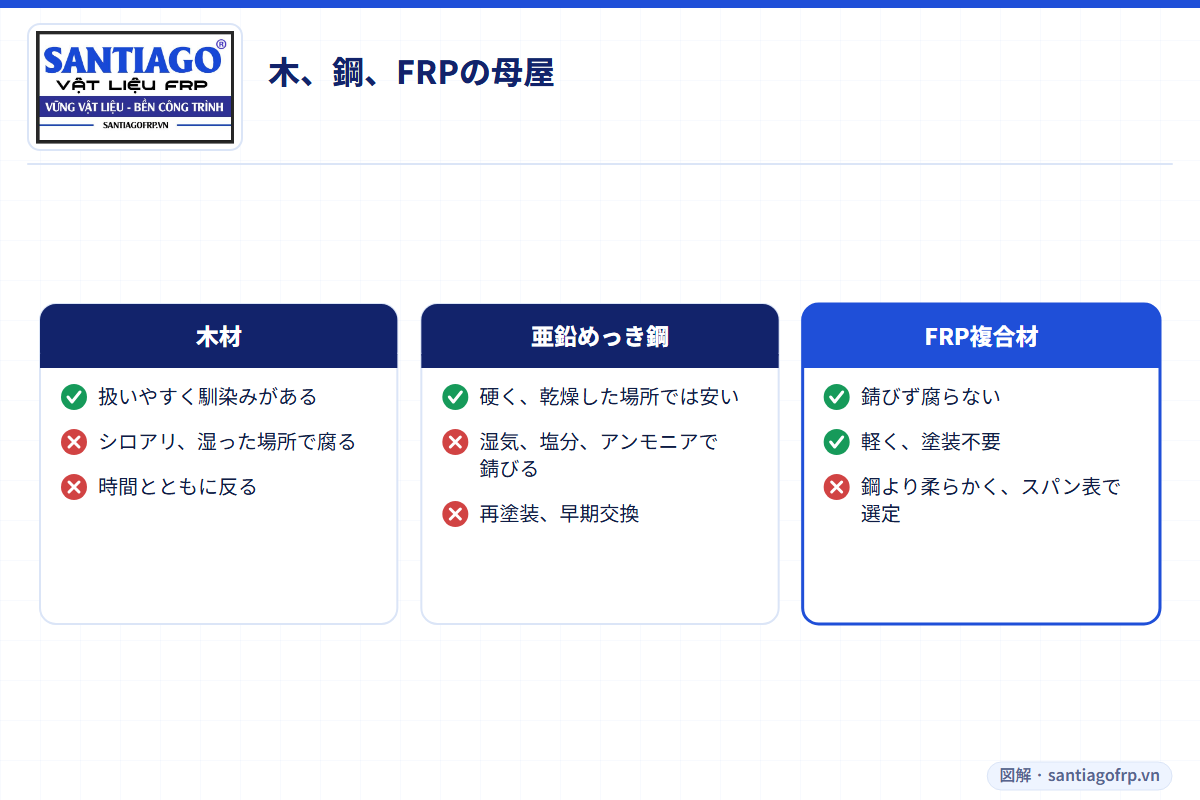 木製、亜鉛めっき鋼、FRP複合材の母屋の長所と短所