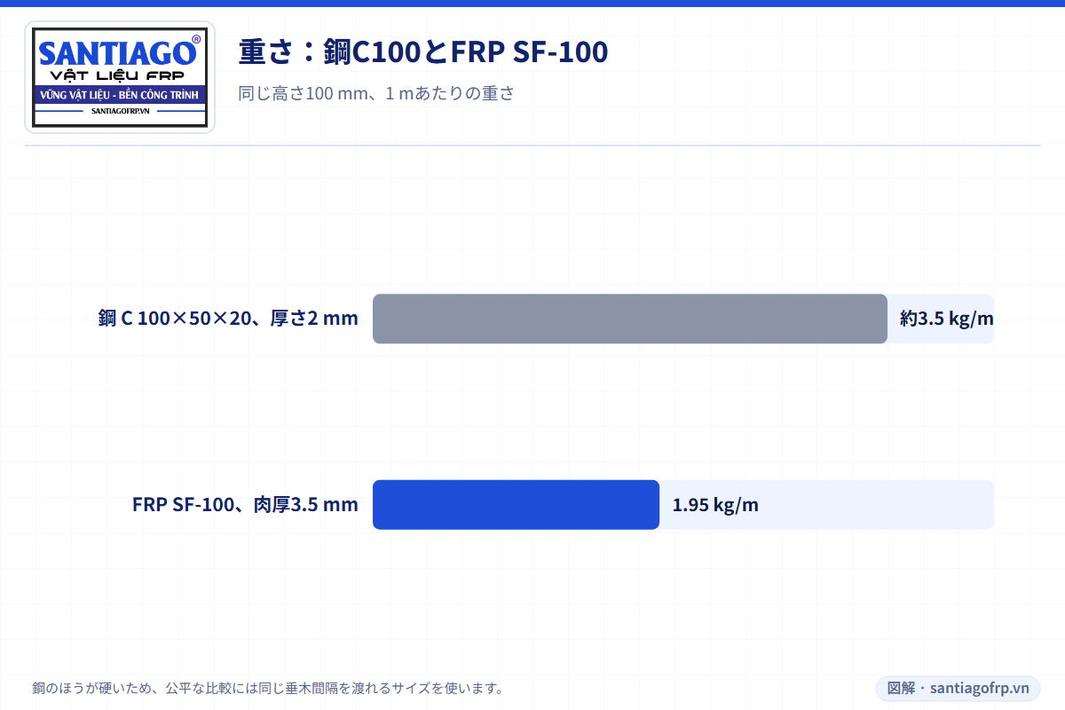 厚さ2 mmの鋼製C100母屋とFRP SF-100母屋の1 mあたりの重量