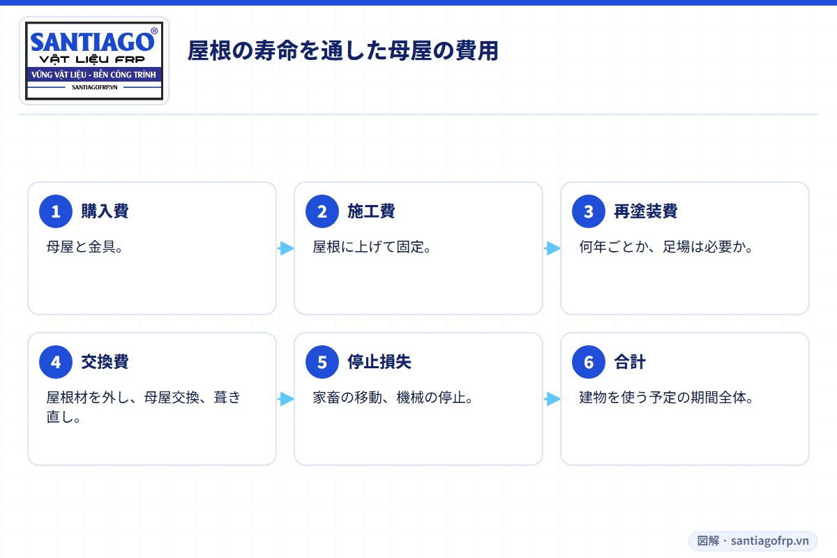 屋根の寿命を通して母屋の費用を比べるときに合計する項目