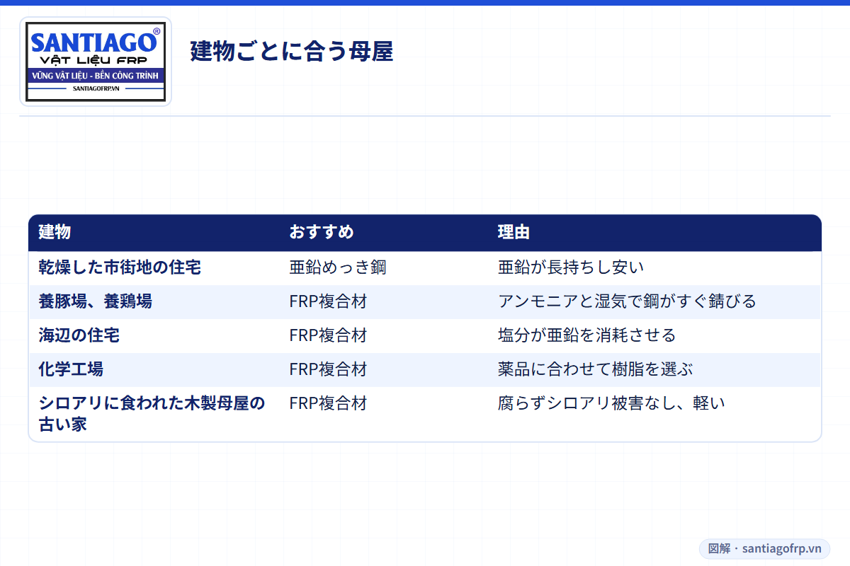 建物の種類別に鋼製とFRP母屋を選ぶ目安
