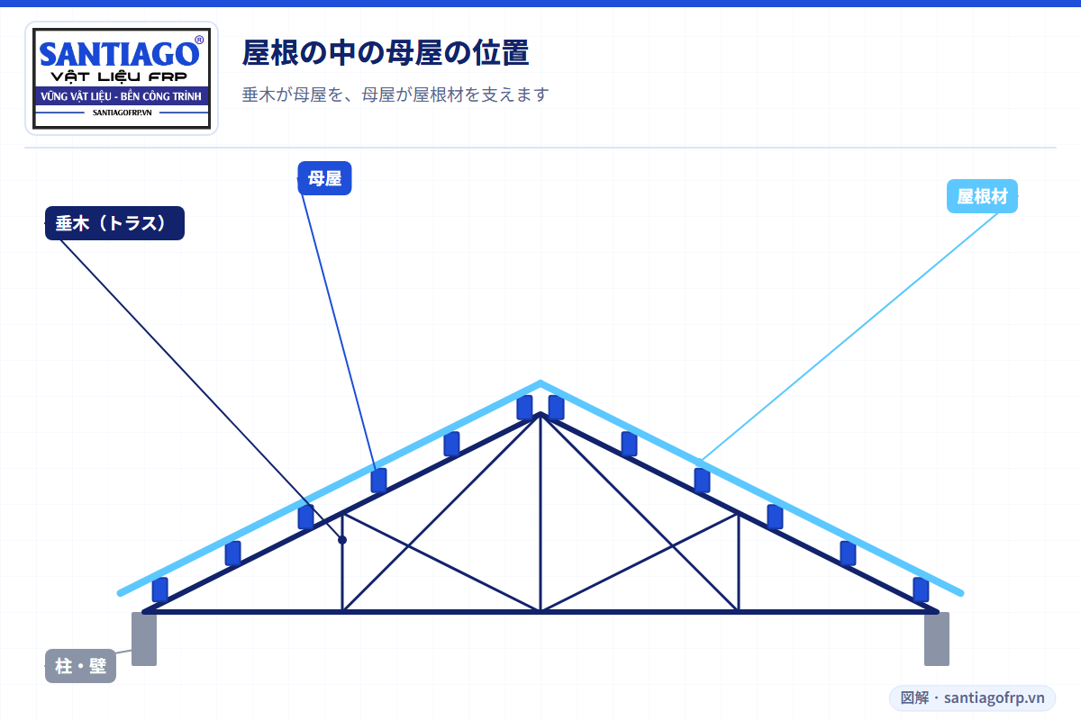 垂木、母屋、屋根材、柱を示した切妻屋根の断面