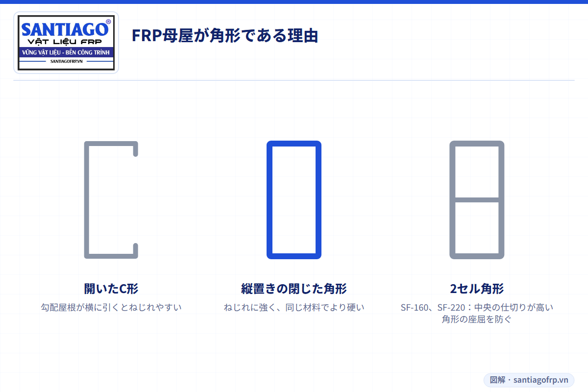 開いたC形母屋と閉じた角形母屋の比較