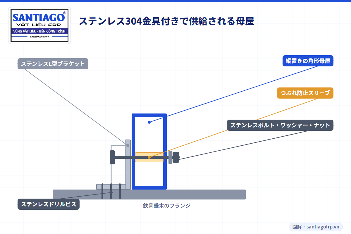 L型ブラケット、スリーブ、ボルト、ステンレスビスで垂木に留めたFRP母屋の詳細