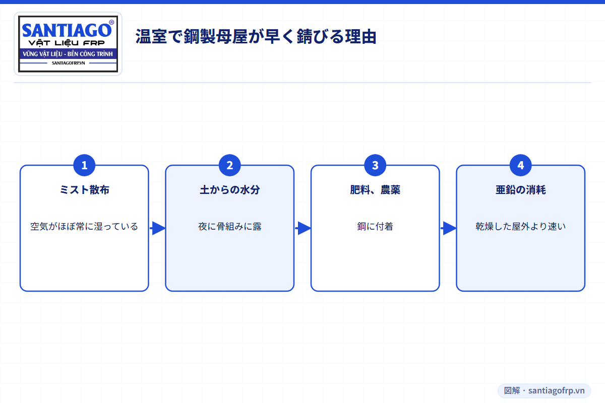 温室で鋼製母屋が早く錆びる原因