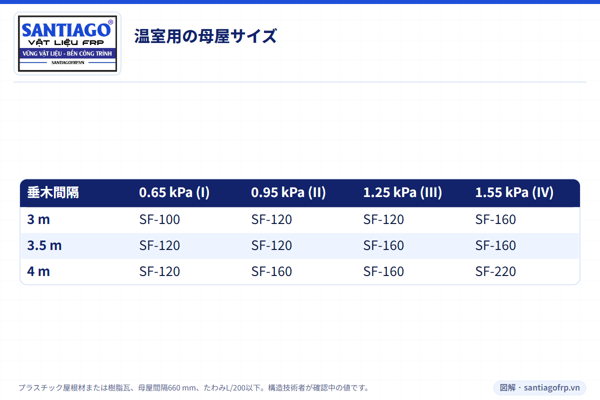 垂木3〜4 mの温室用FRP母屋サイズ表