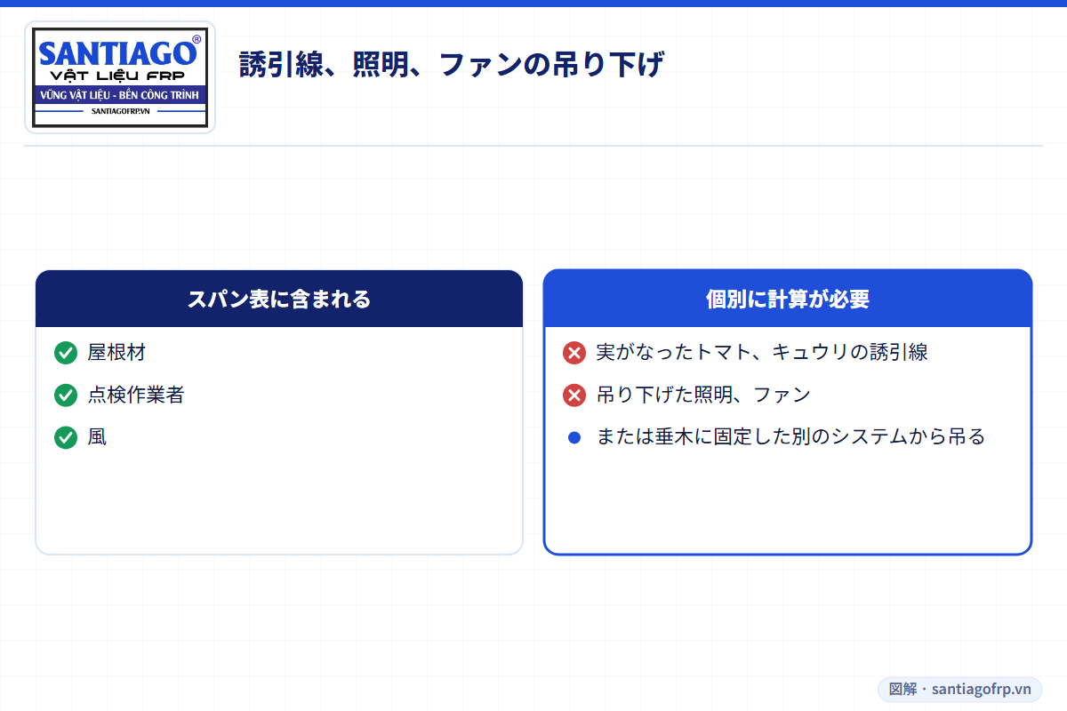 スパン表に含まれる荷重と個別検討が必要な吊り荷重の比較