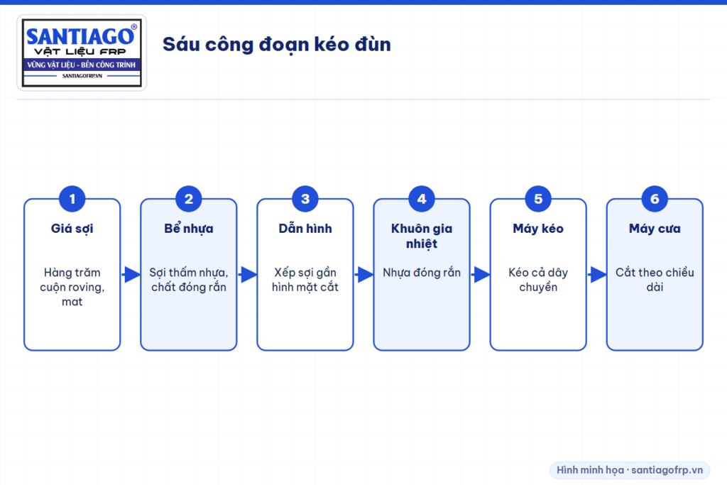 Sáu công đoạn của dây chuyền kéo đùn thanh composite