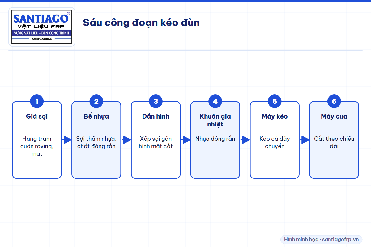Sáu công đoạn của dây chuyền kéo đùn thanh composite
