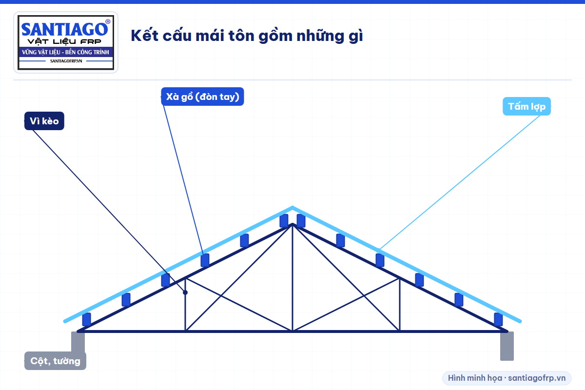 Mặt cắt kết cấu mái tôn: cột, vì kèo, xà gồ, tấm lợp
