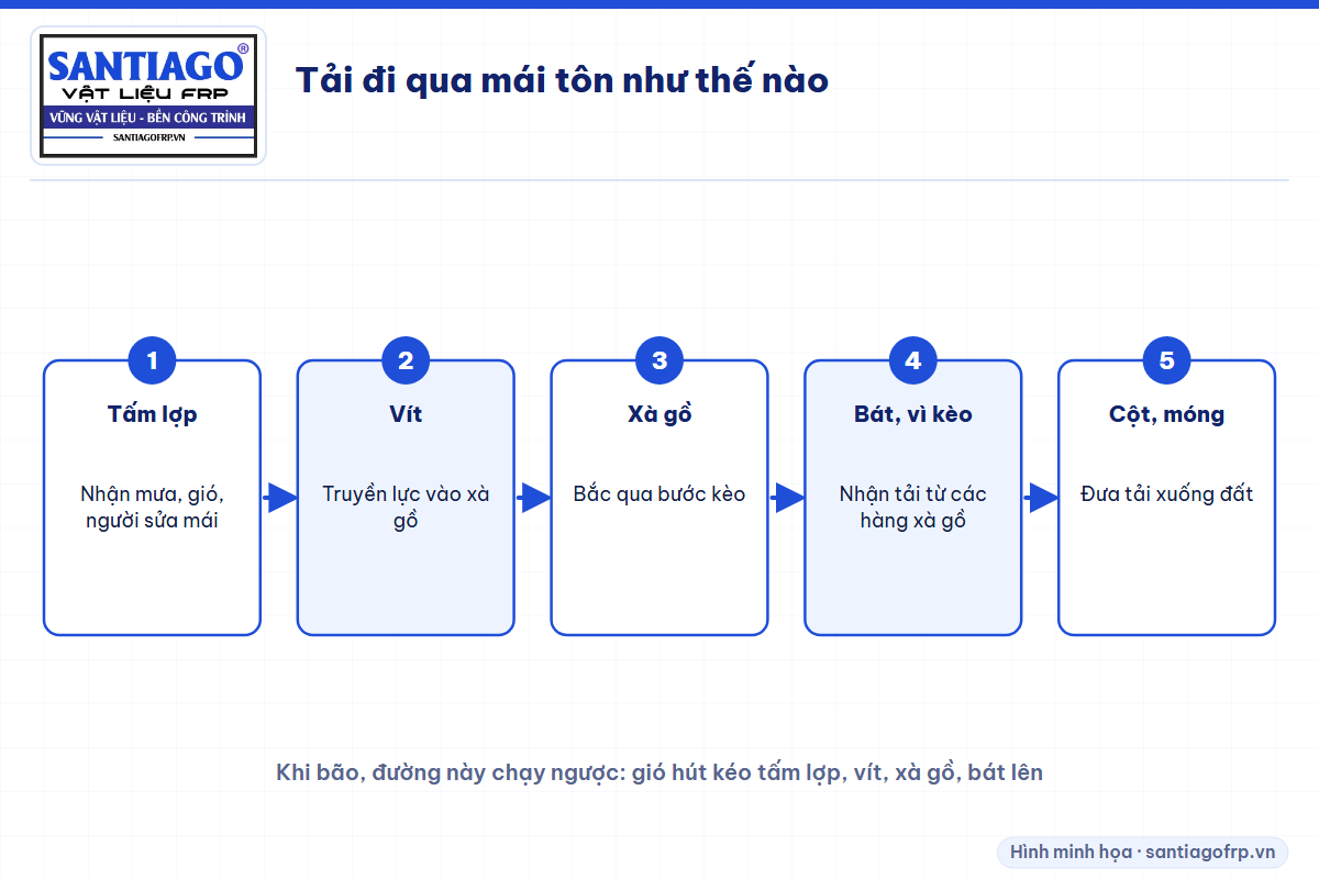 Đường truyền tải trên mái tôn từ tấm lợp xuống móng