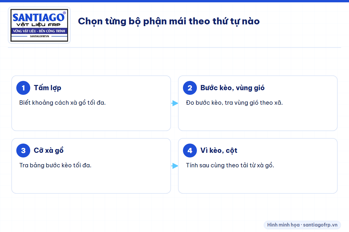 Thứ tự chọn các bộ phận mái tôn từ tấm lợp tới cột