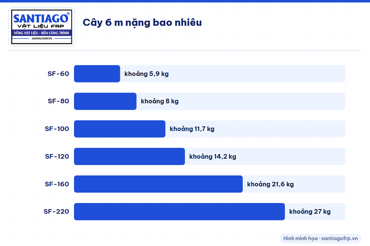 Biểu đồ trọng lượng cây xà gồ composite dài 6 m theo từng mã