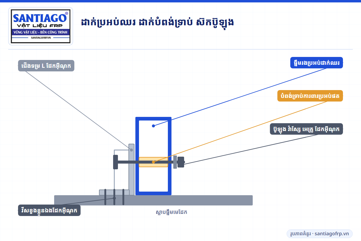 តំណធ្នឹមរង FRP ទៅធ្នឹមមេដែកជាមួយជើងទម្រ L បំពង់ទ្រាប់ និងប៊ូឡុងដែកអ៊ីណុក