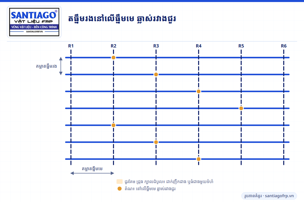 ប្លង់ធ្នឹមរងដែលតំណនៅលើធ្នឹមមេ ឆ្លាស់គ្នារវាងជួរ