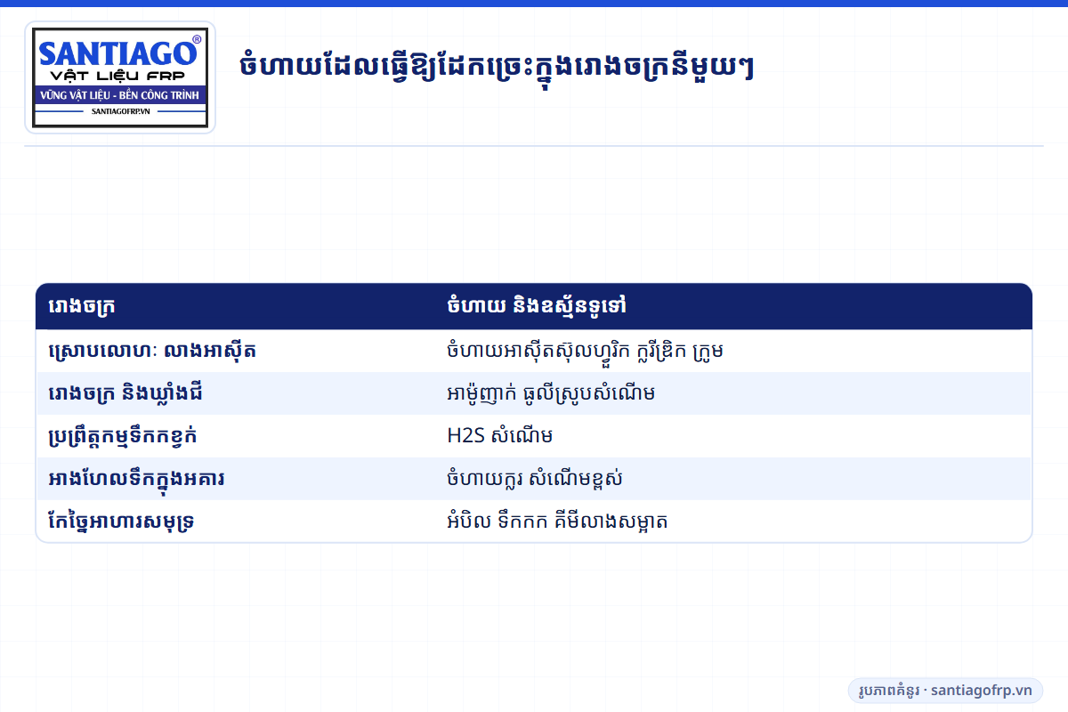តារាងប្រភេទរោងចក្រ និងចំហាយស៊ីរលួយដែលមាននៅក្នុងនីមួយៗ