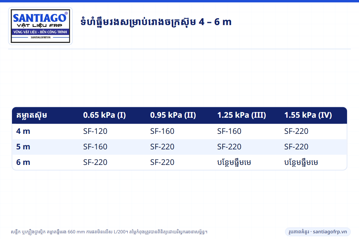 តារាងទំហំធ្នឹមរង FRP សម្រាប់រោងចក្រដែលស៊ុមឃ្លាត 4, 5 និង 6 m