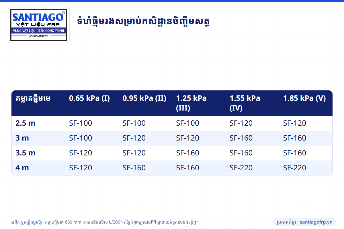 តារាងទំហំធ្នឹមរង FRP សម្រាប់កសិដ្ឋានចិញ្ចឹមសត្វតាមគម្លាតធ្នឹមមេ និងតំបន់ខ្យល់