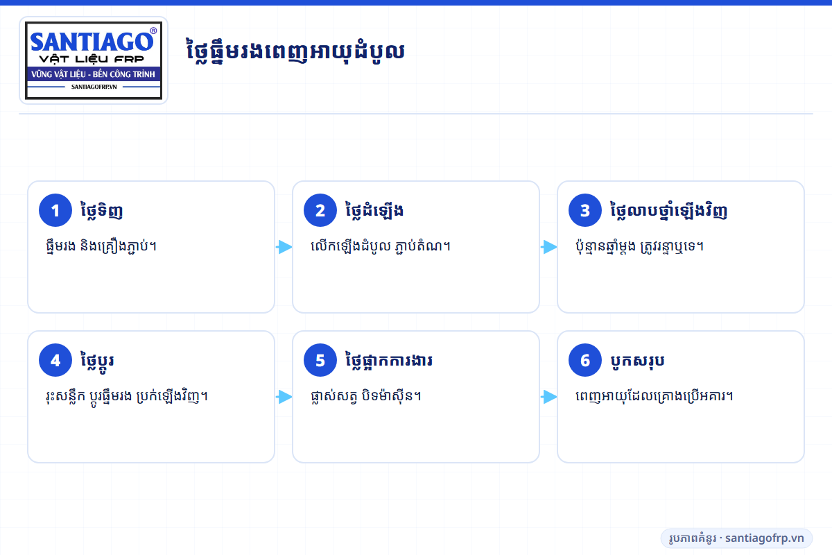 ធាតុចំណាយដែលត្រូវបូកពេលប្រៀបធៀបធ្នឹមរងពេញអាយុដំបូល