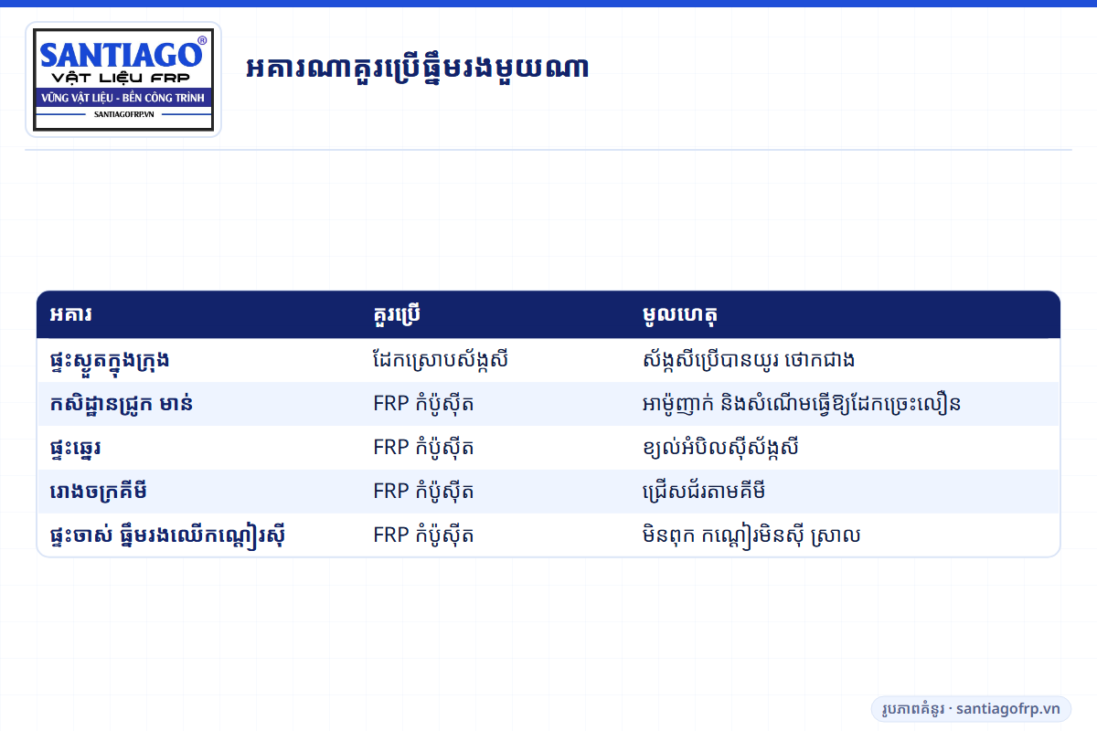 ការណែនាំជ្រើសធ្នឹមរងដែក ឬ FRP តាមប្រភេទអគារ