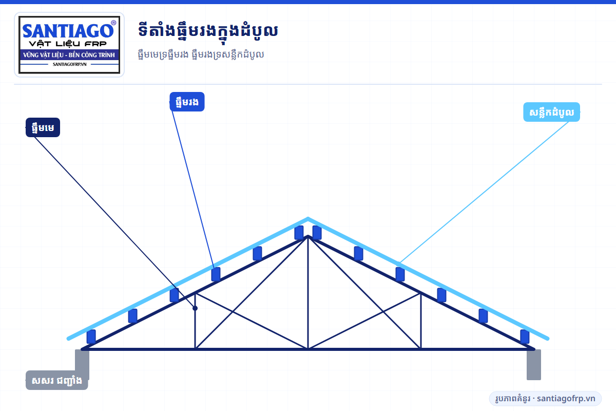 មុខកាត់ដំបូលជម្រាលបង្ហាញធ្នឹមមេ ធ្នឹមរង សន្លឹកដំបូល និងសសរ
