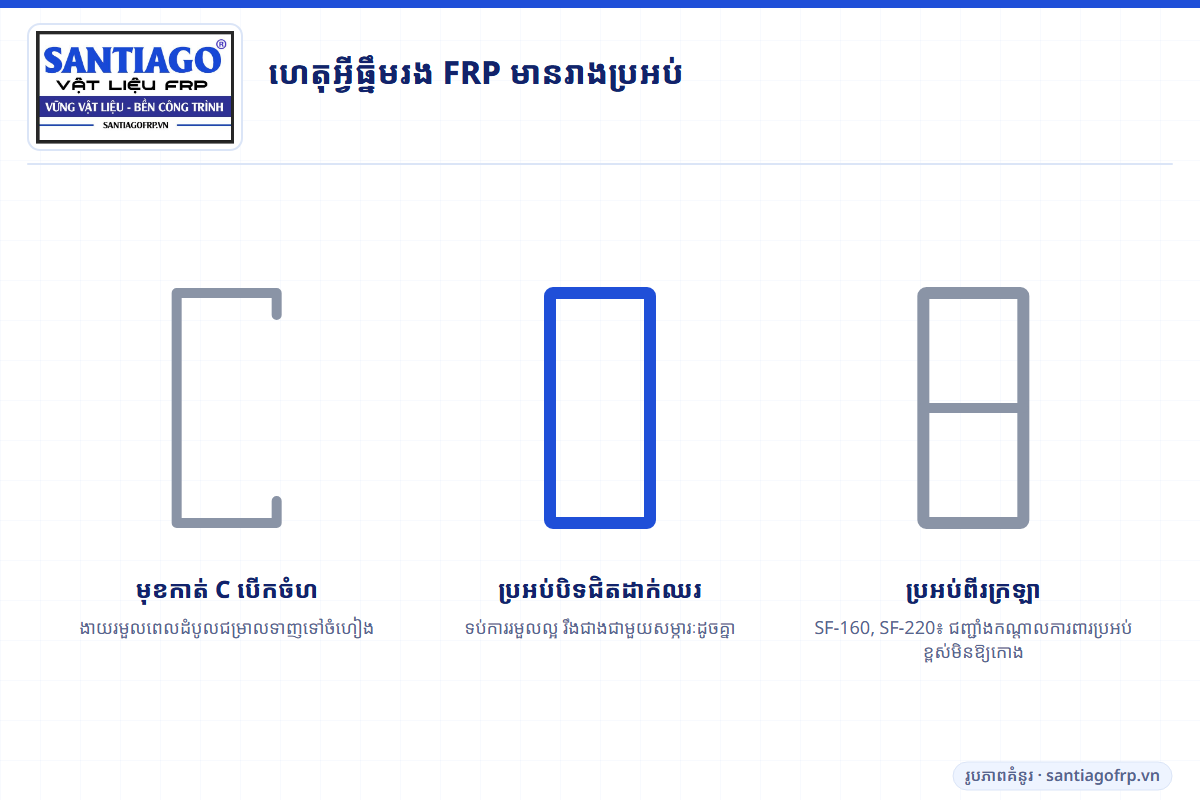 ការប្រៀបធៀបធ្នឹមរងមុខកាត់ C បើកចំហ និងធ្នឹមរងប្រអប់បិទជិត