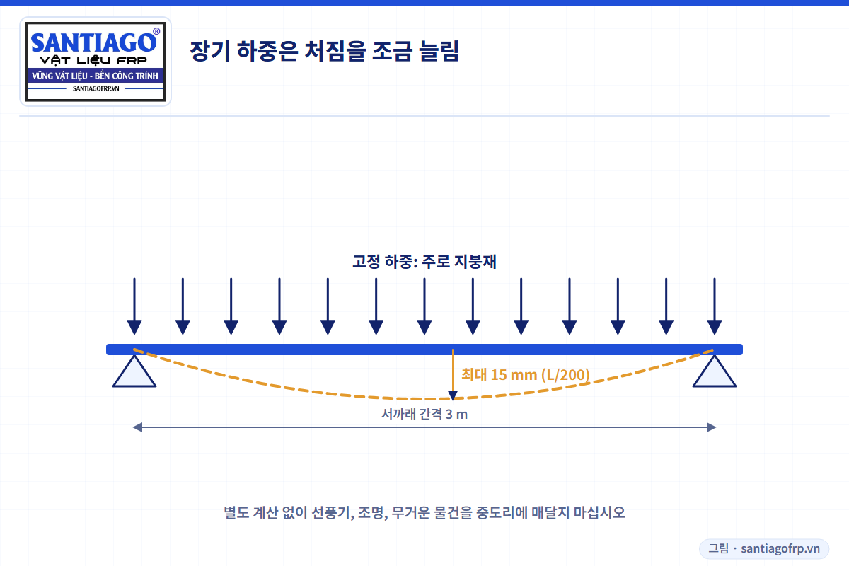 처짐 한도 L/200의 장기 하중을 받는 중도리