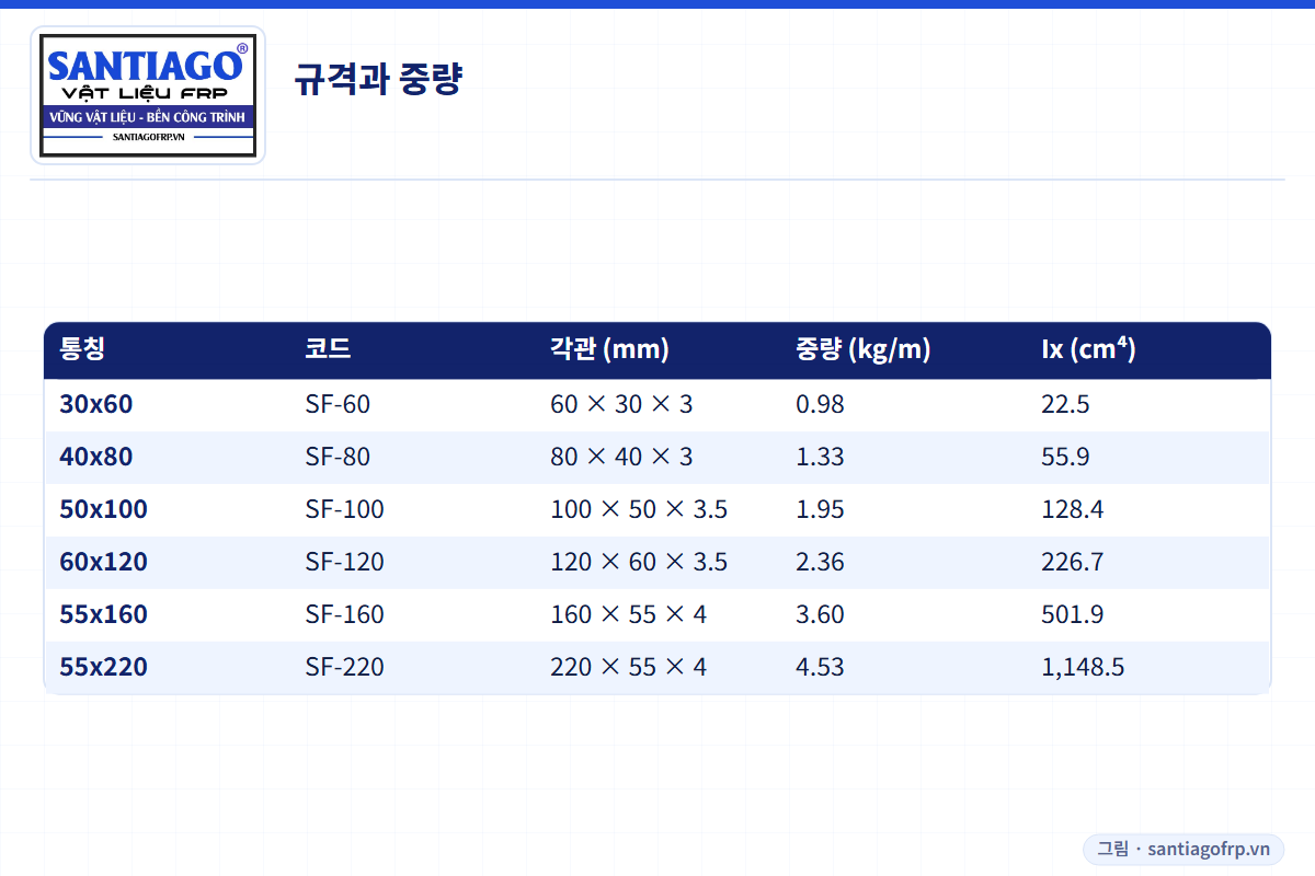FRP 중도리 6종의 규격, 중량, 강성 Ix 표