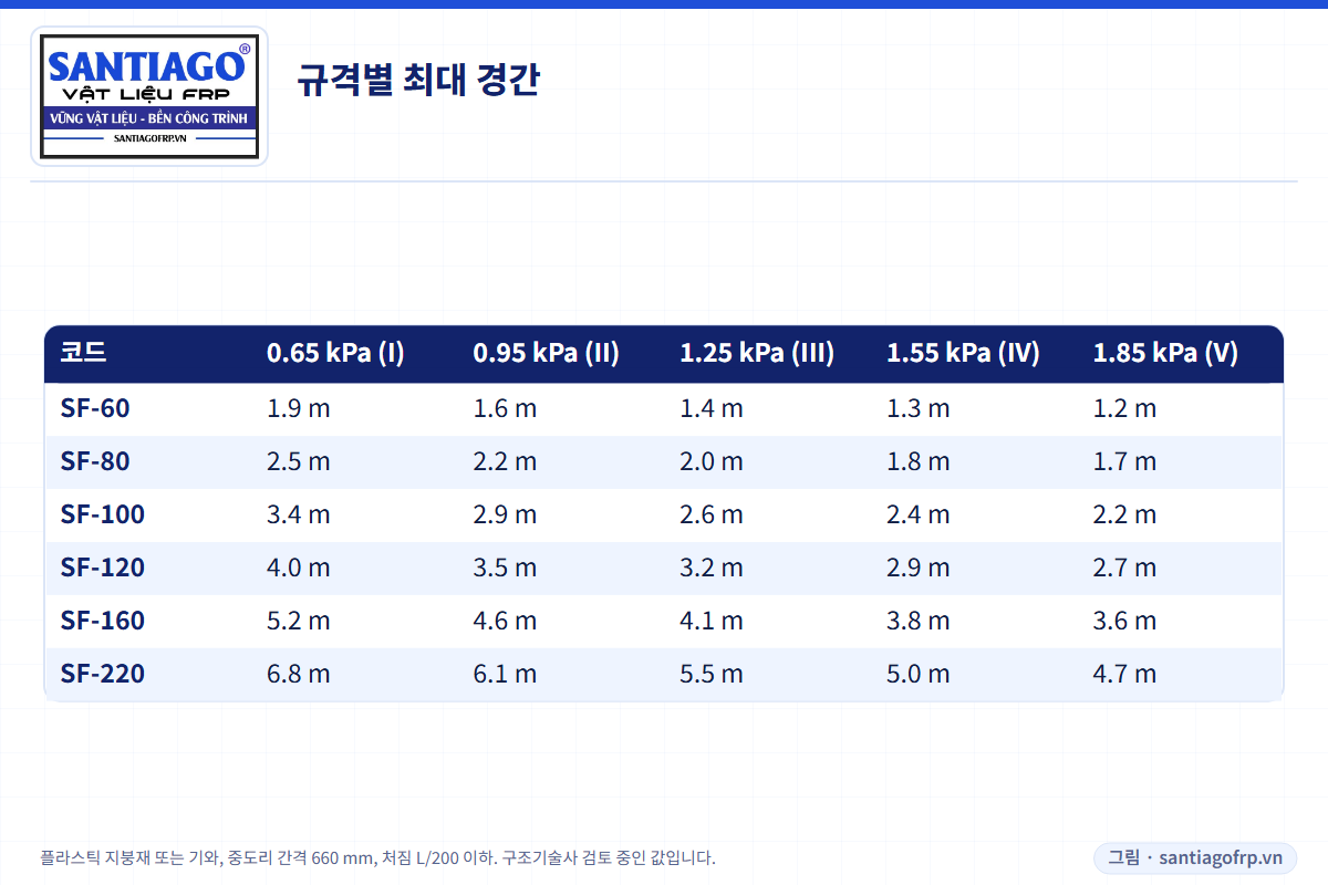 풍속 구역별 FRP 중도리 6종의 최대 서까래 간격 표