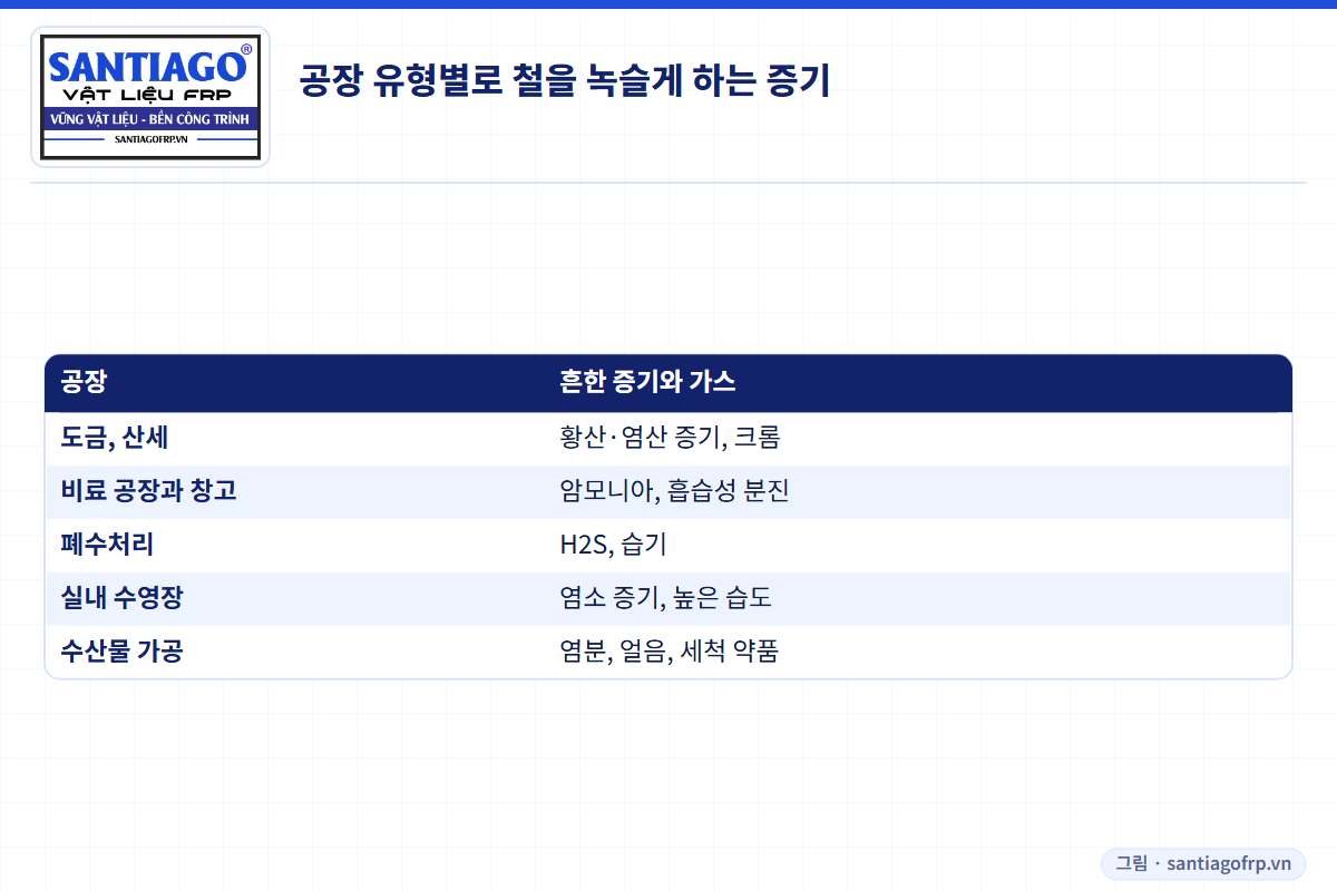 공장 유형별 부식성 증기 표