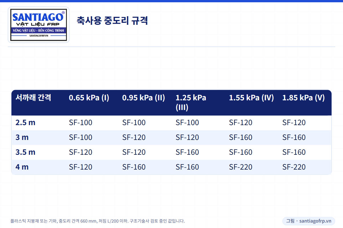 서까래 간격과 풍속 구역별 축사용 FRP 중도리 규격표