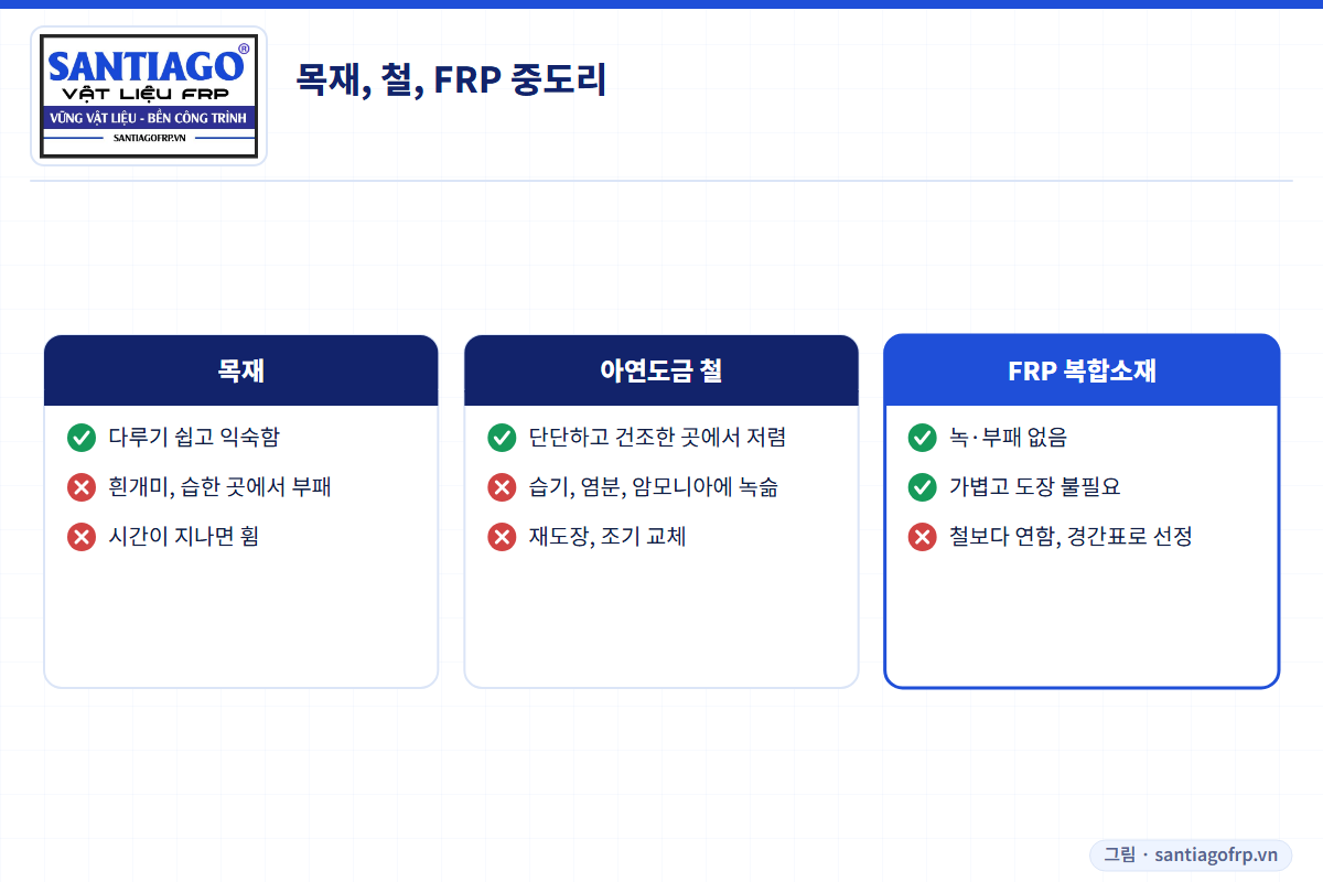 목재, 아연도금 철, FRP 복합소재 중도리의 장단점