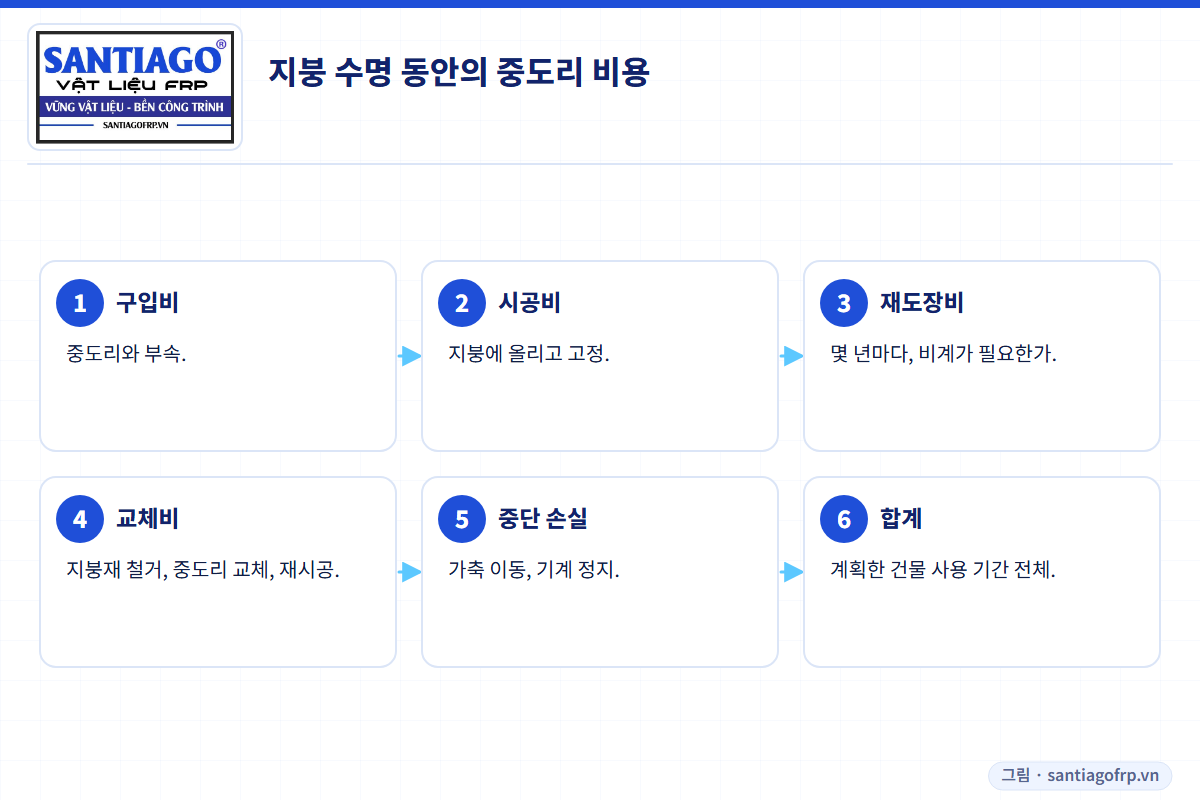 지붕 수명 동안 중도리 비용을 비교할 때 더해야 할 항목