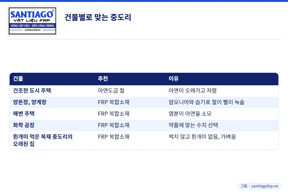 건물 유형별 철 또는 FRP 중도리 선택 가이드