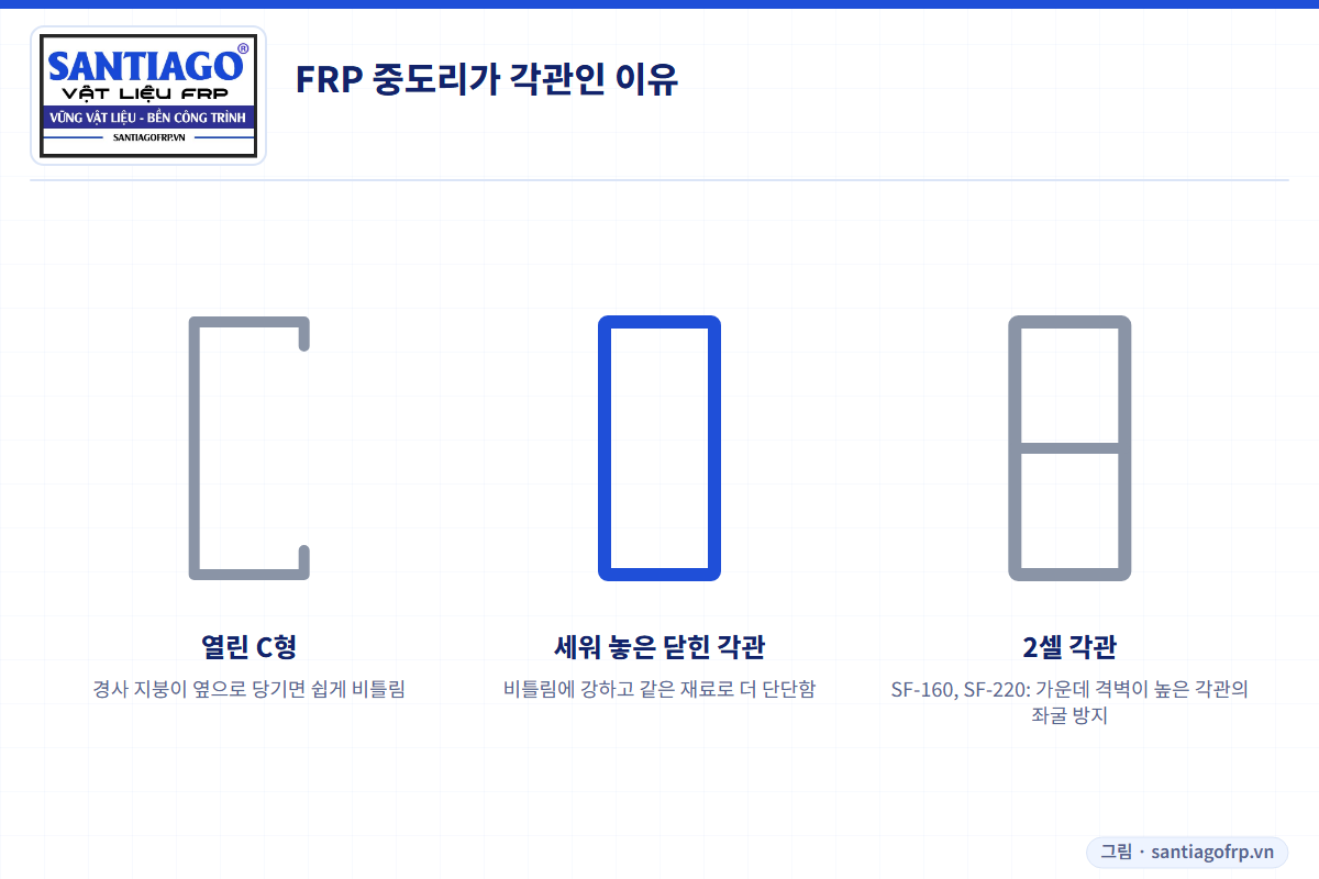 열린 C형 중도리와 닫힌 각관 중도리 비교