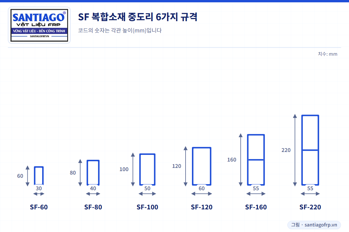치수를 표시한 SF 복합소재 중도리 6종의 단면