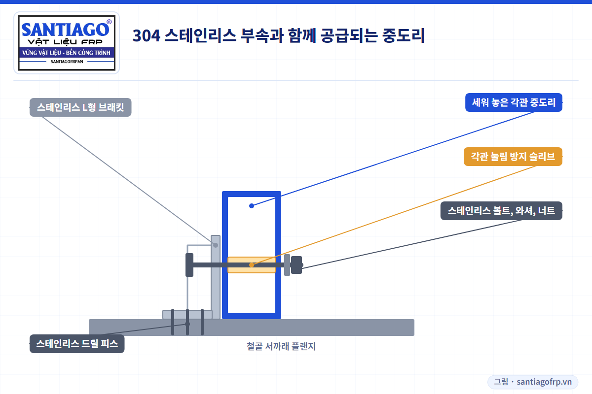 L형 브래킷, 슬리브, 볼트, 스테인리스 피스로 서까래에 고정한 FRP 중도리 상세