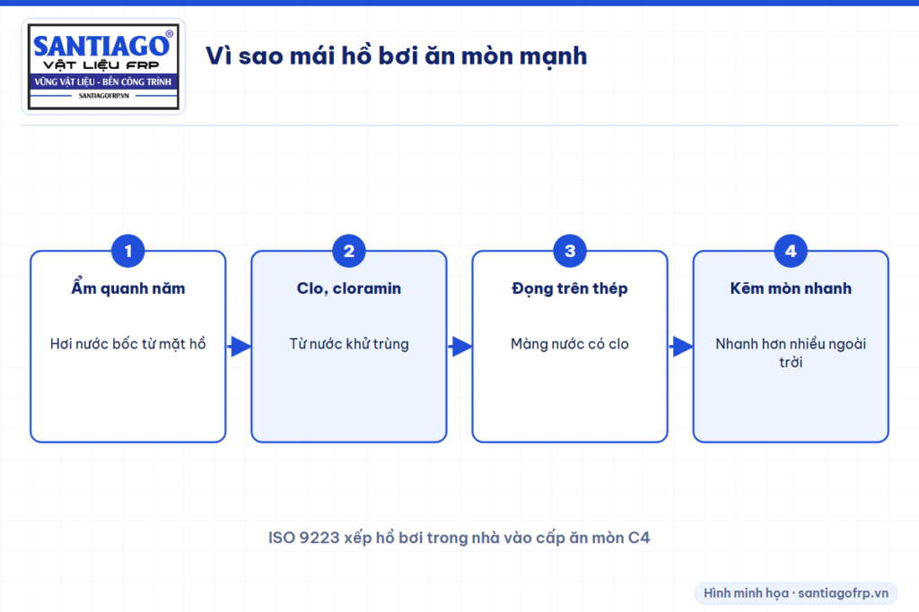 Ba yếu tố làm mái che hồ bơi ăn mòn mạnh