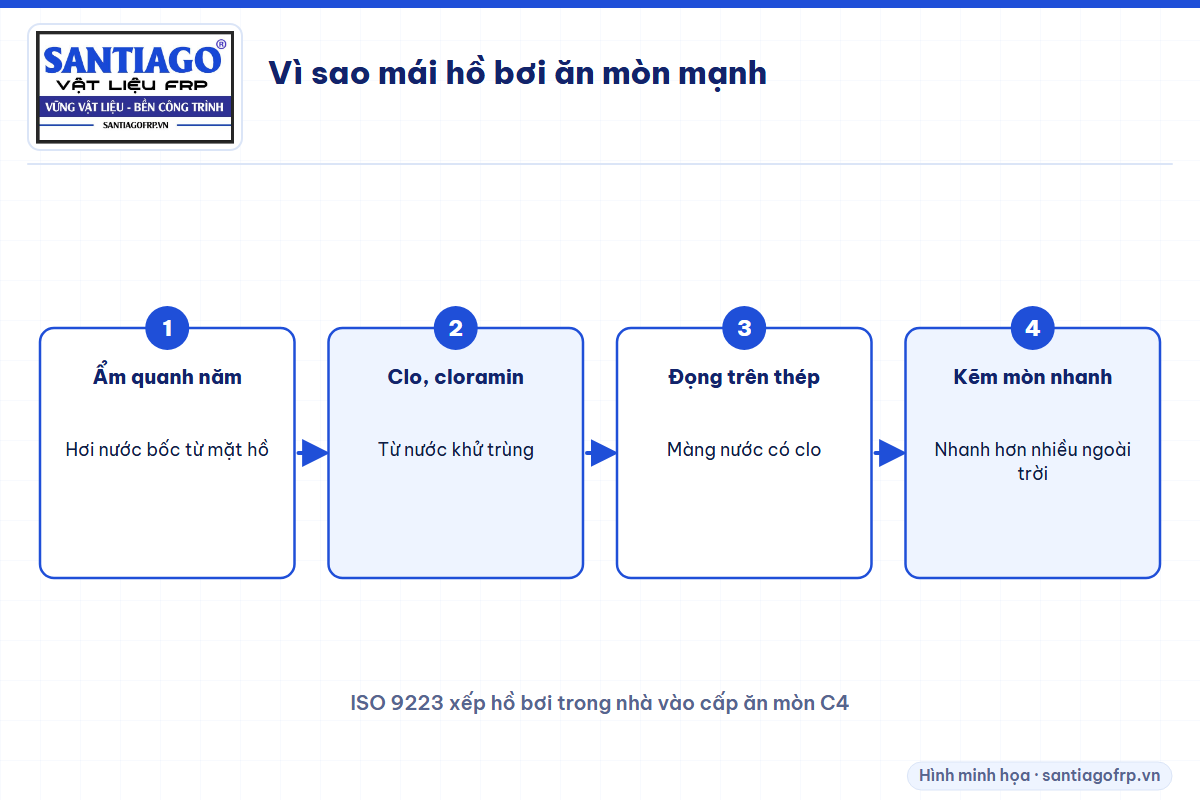Ba yếu tố làm mái che hồ bơi ăn mòn mạnh