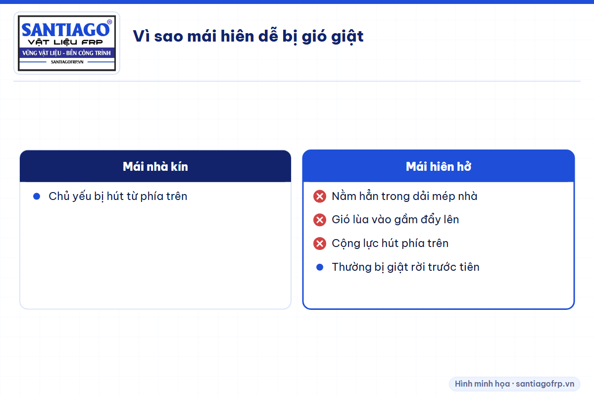 So sánh gió tác động lên mái nhà kín và mái hiên hở