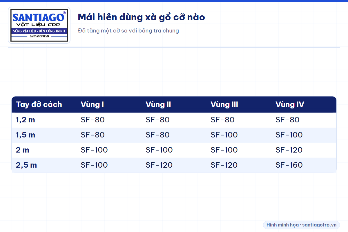 Bảng cỡ xà gồ composite cho mái hiên theo khoảng cách tay đỡ và vùng gió