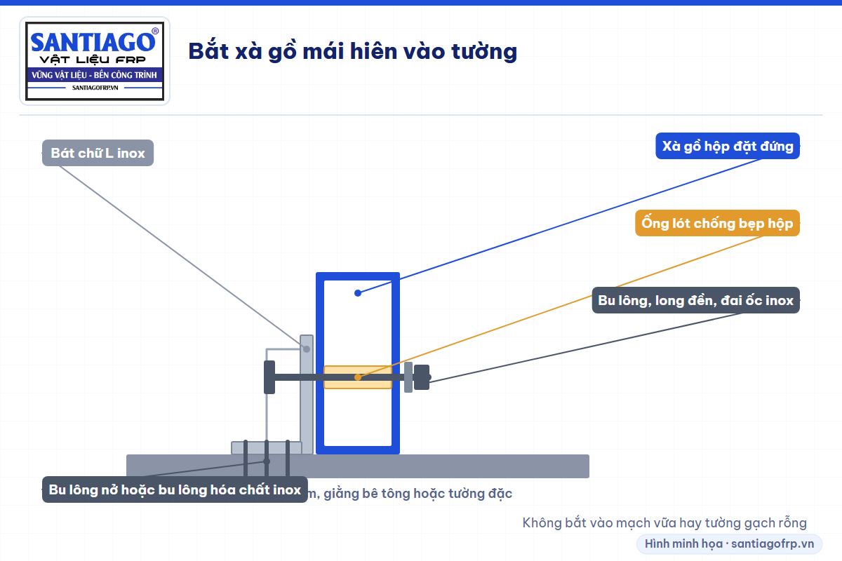Chi tiết bắt xà gồ mái hiên vào dầm hoặc tường đặc bằng bát và bu lông nở inox