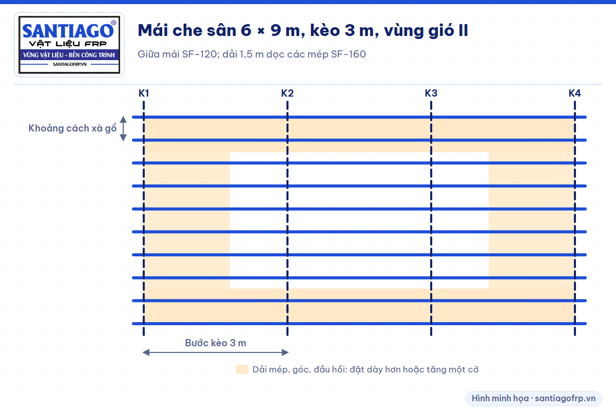 Mặt bằng mái che sân với dải mép dùng xà gồ lớn hơn