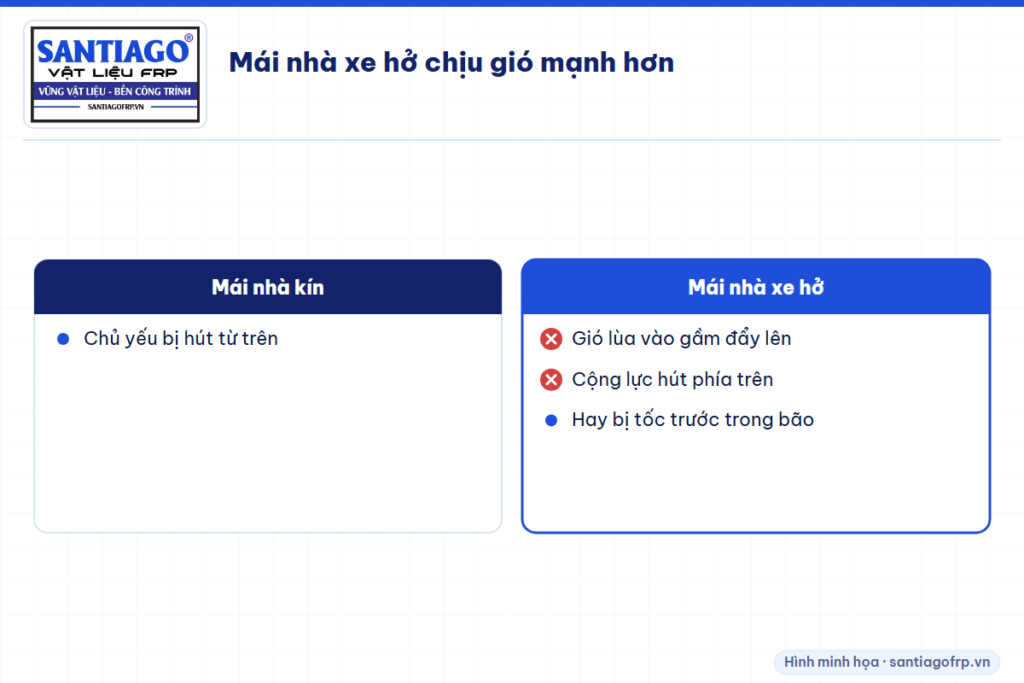 So sánh gió tác động lên mái nhà kín và mái nhà xe hở xung quanh