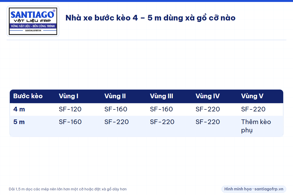 Bảng cỡ xà gồ composite cho mái nhà xe bước kèo 4 và 5 m theo vùng gió