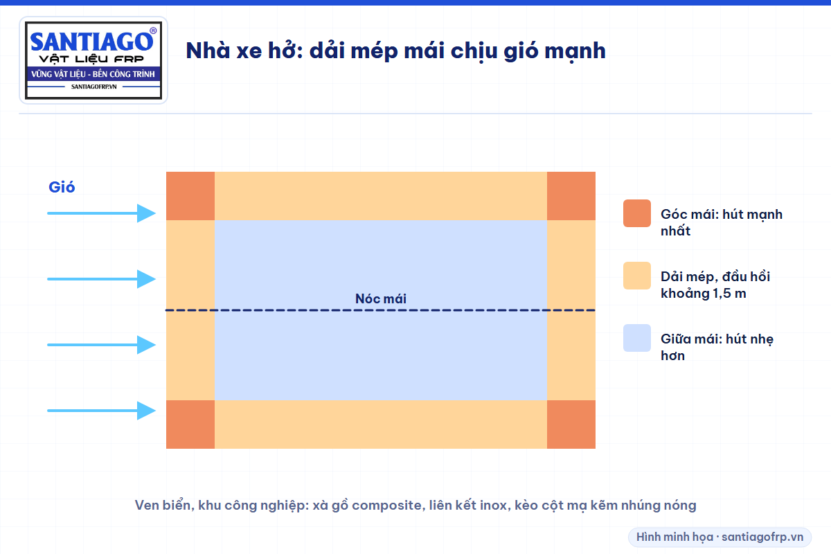 Mặt bằng mái nhà xe thể hiện góc và mép mái chịu gió hút mạnh