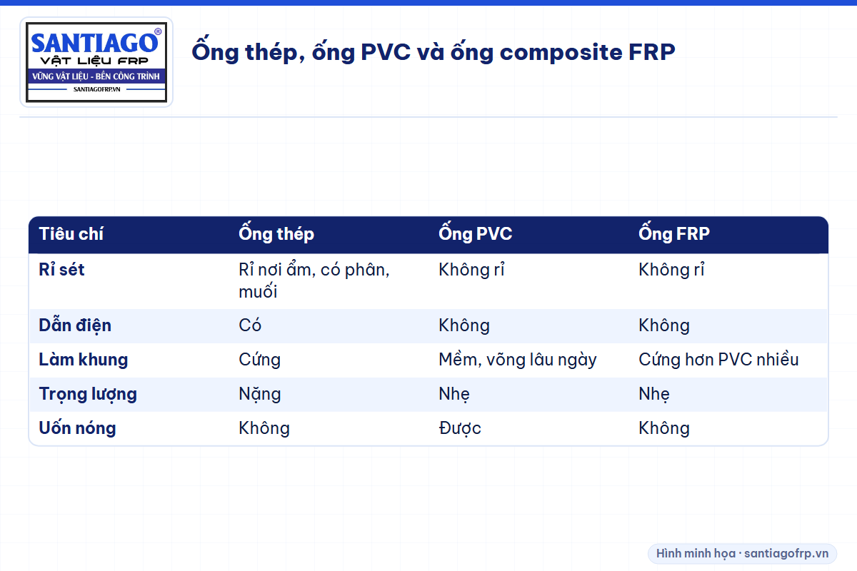 Bảng so sánh ống thép, ống PVC và ống composite FRP