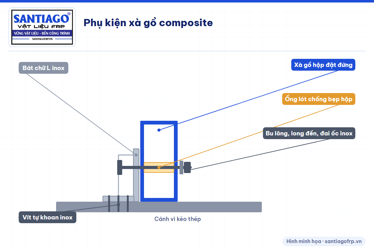 Chi tiết phụ kiện xà gồ composite: bát chữ L, bu lông, ống lót, vít inox